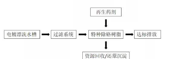 除六价铬工艺