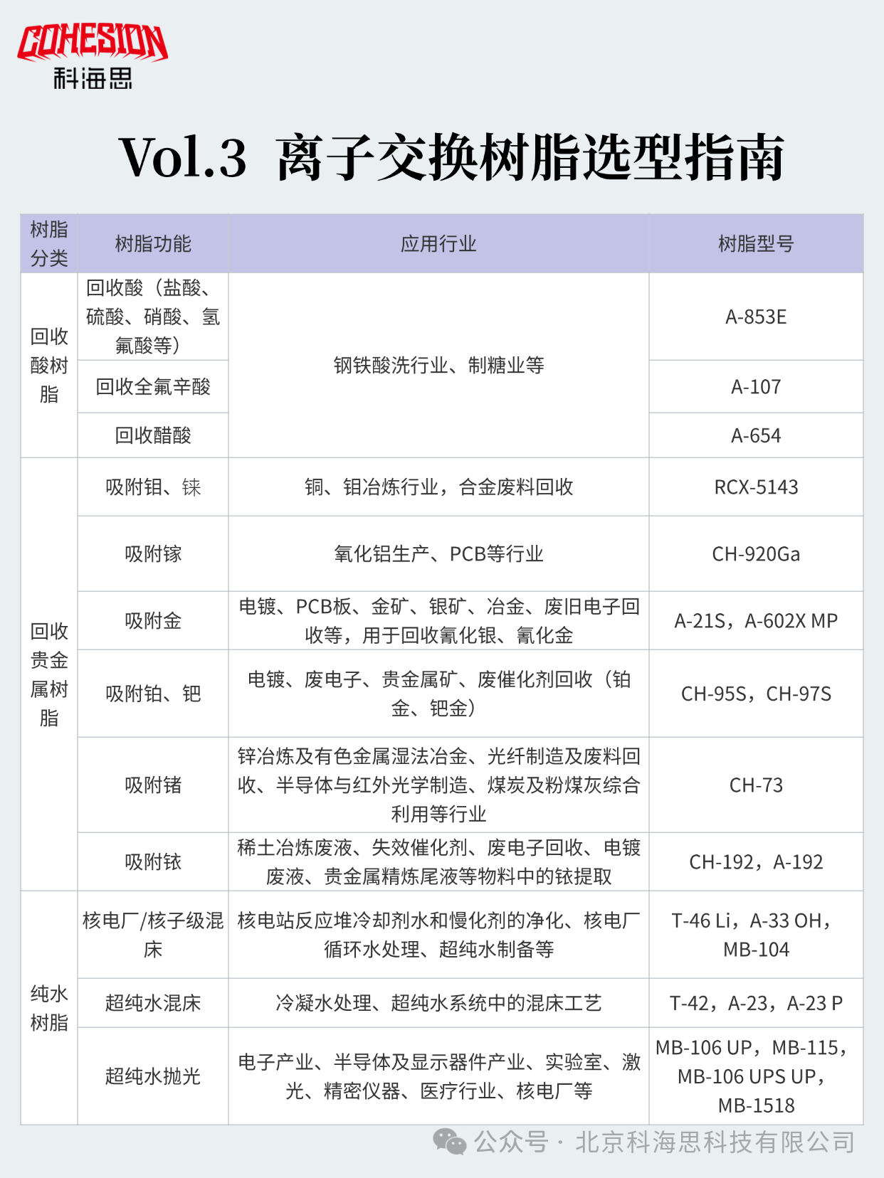 离子交换树脂选型指南2