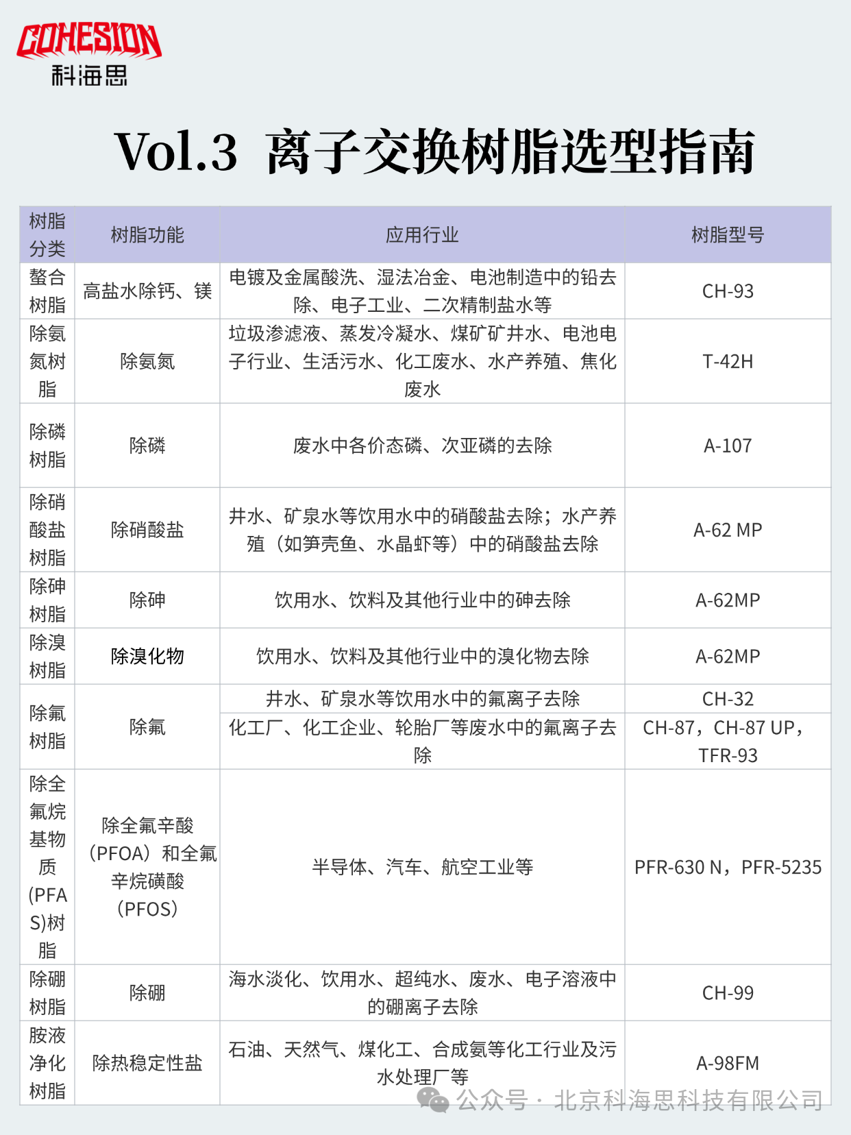 离子交换树脂选型指南3