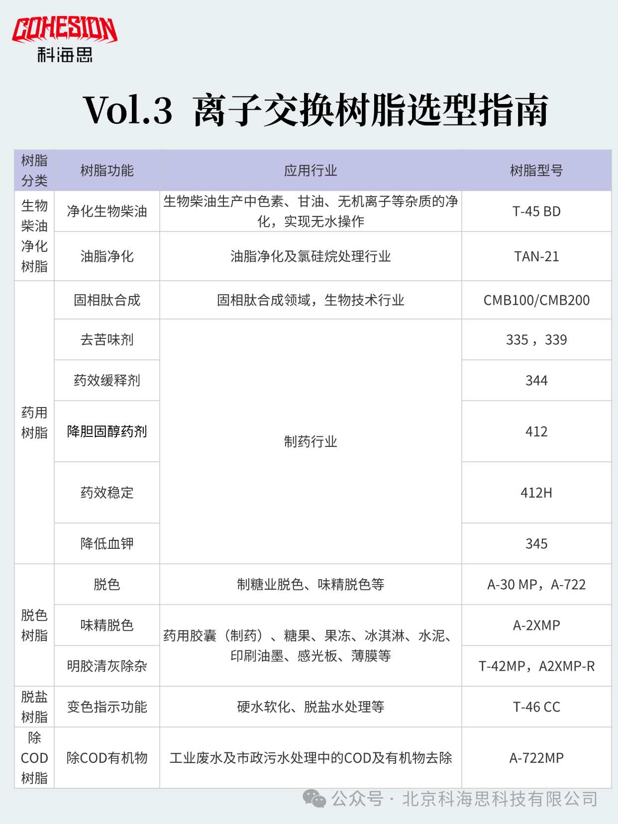 离子交换树脂选型指南5